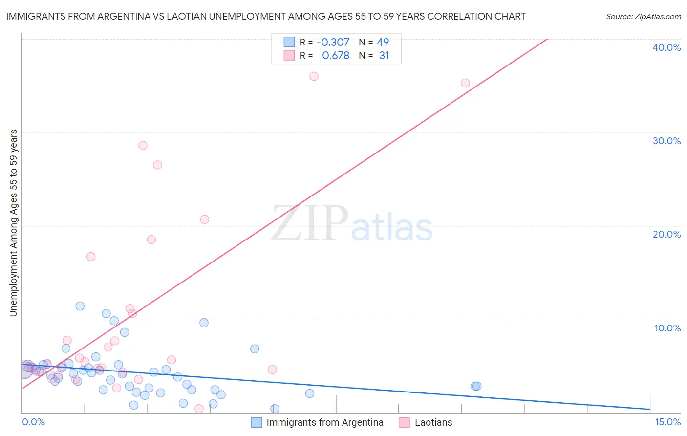 Immigrants from Argentina vs Laotian Unemployment Among Ages 55 to 59 years