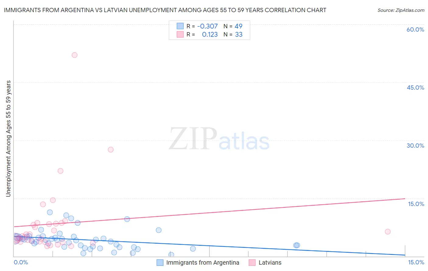 Immigrants from Argentina vs Latvian Unemployment Among Ages 55 to 59 years