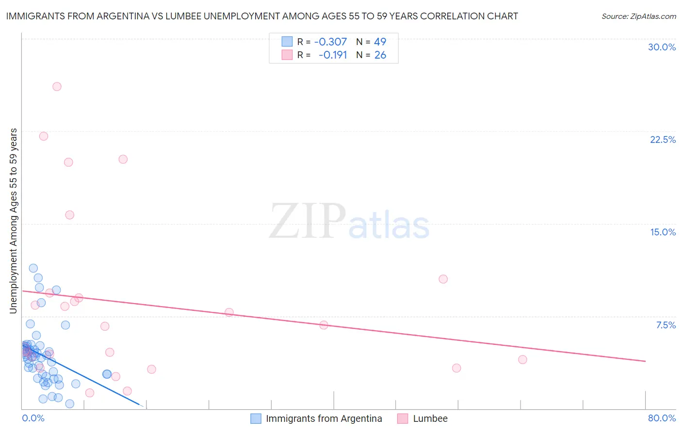 Immigrants from Argentina vs Lumbee Unemployment Among Ages 55 to 59 years