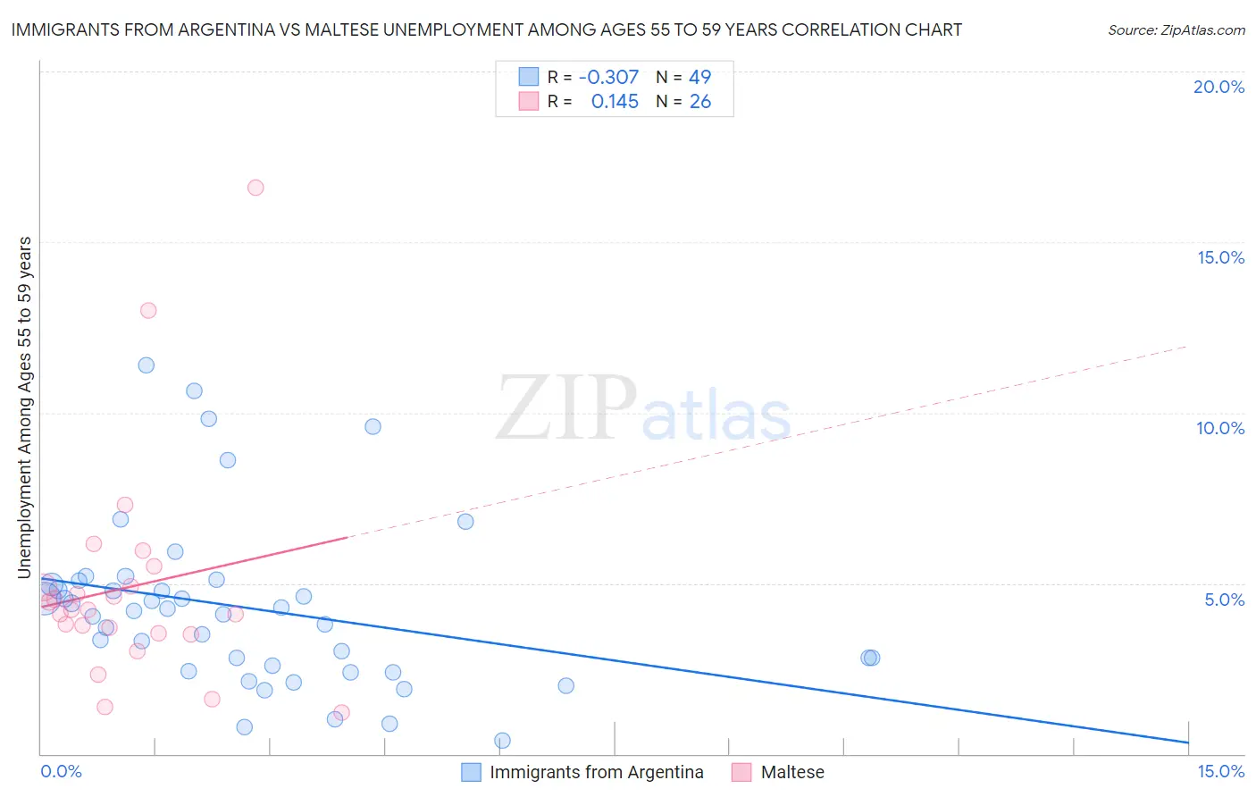 Immigrants from Argentina vs Maltese Unemployment Among Ages 55 to 59 years