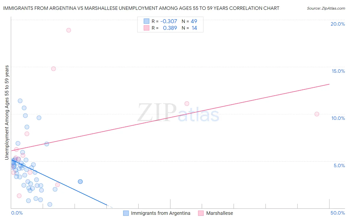 Immigrants from Argentina vs Marshallese Unemployment Among Ages 55 to 59 years
