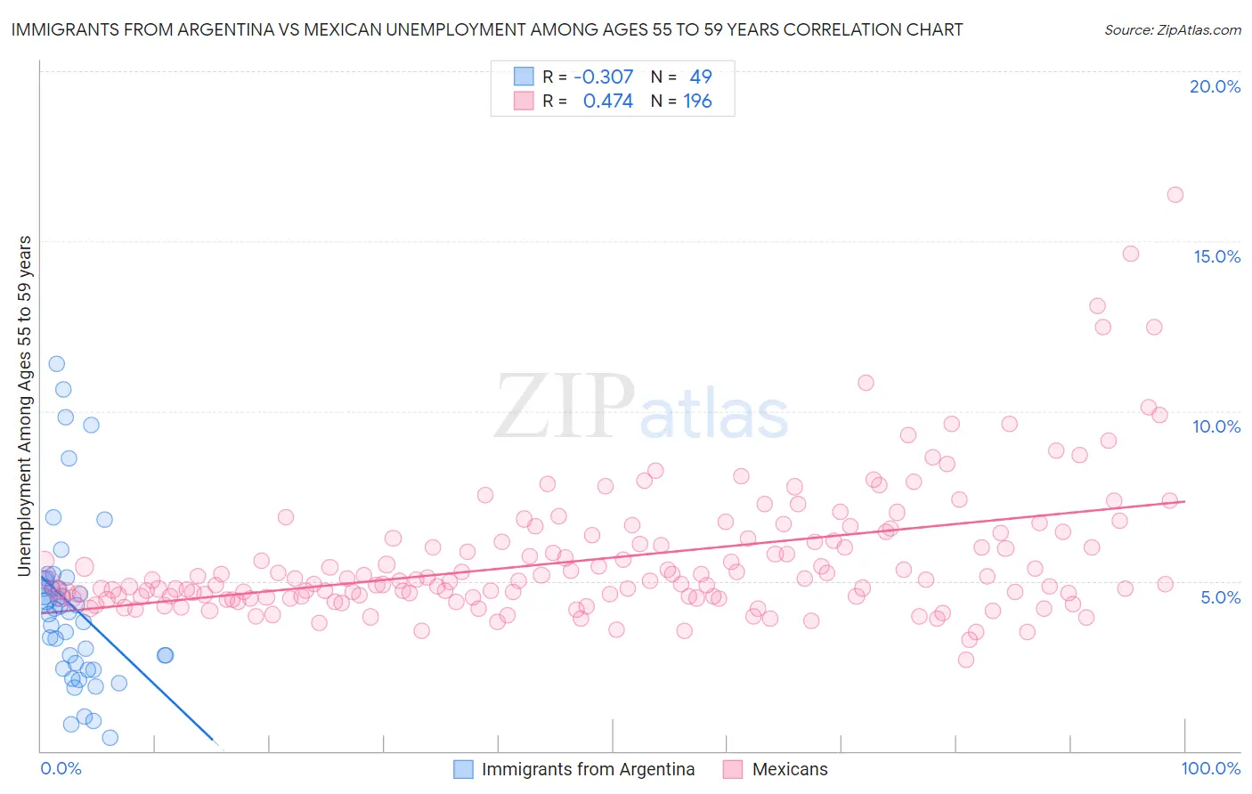 Immigrants from Argentina vs Mexican Unemployment Among Ages 55 to 59 years