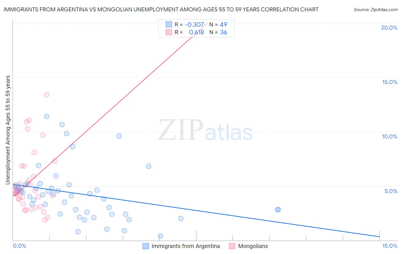 Immigrants from Argentina vs Mongolian Unemployment Among Ages 55 to 59 years