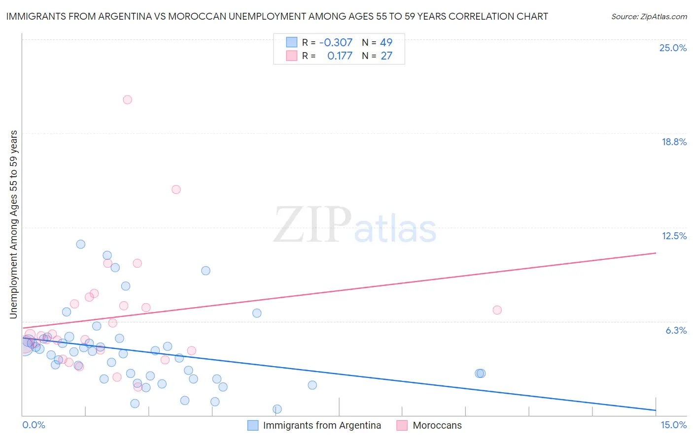 Immigrants from Argentina vs Moroccan Unemployment Among Ages 55 to 59 years