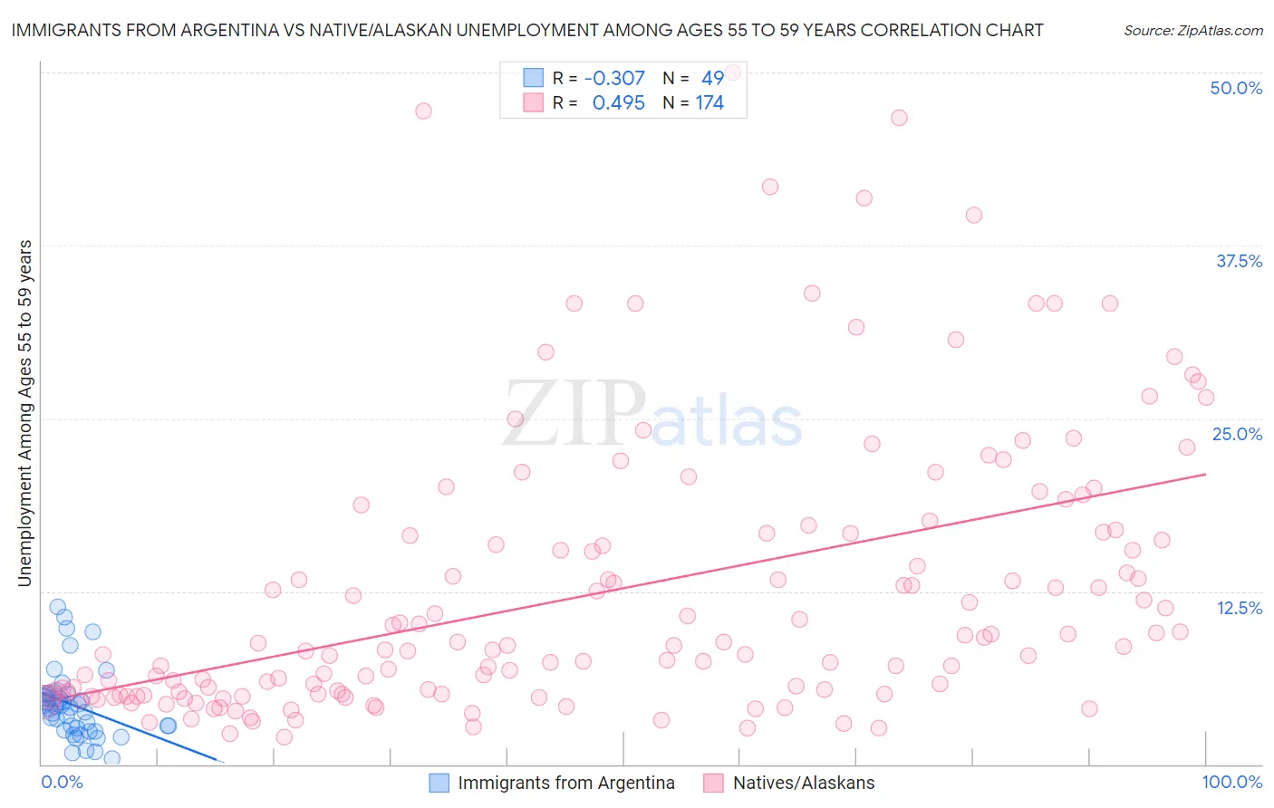 Immigrants from Argentina vs Native/Alaskan Unemployment Among Ages 55 to 59 years
