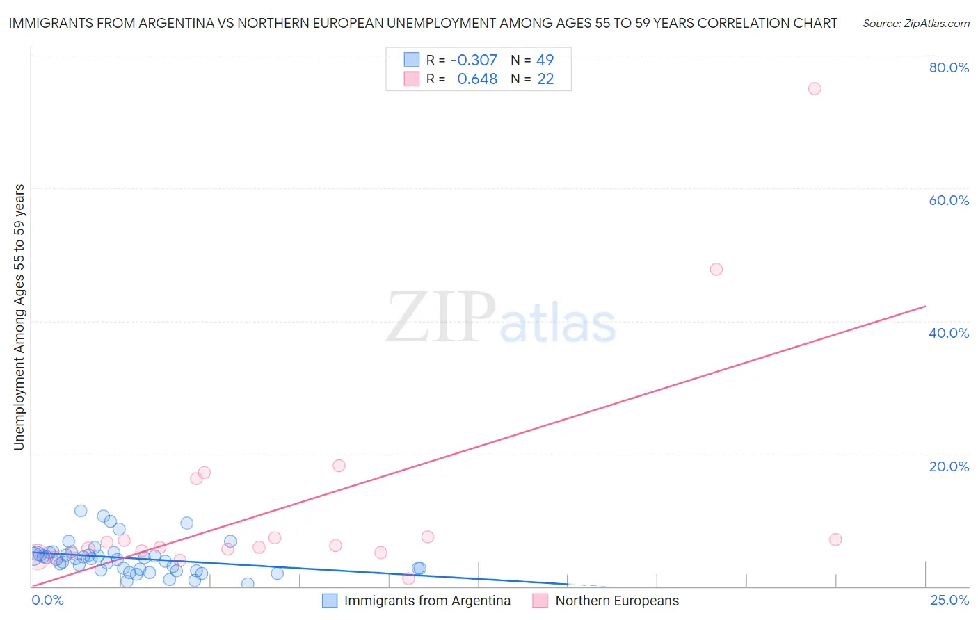 Immigrants from Argentina vs Northern European Unemployment Among Ages 55 to 59 years