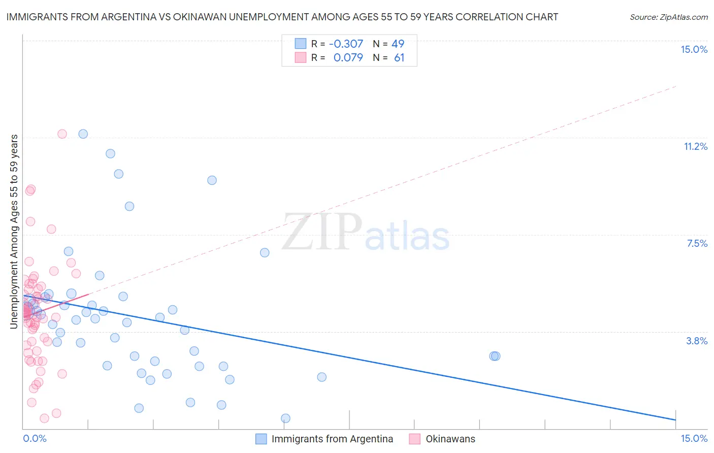 Immigrants from Argentina vs Okinawan Unemployment Among Ages 55 to 59 years