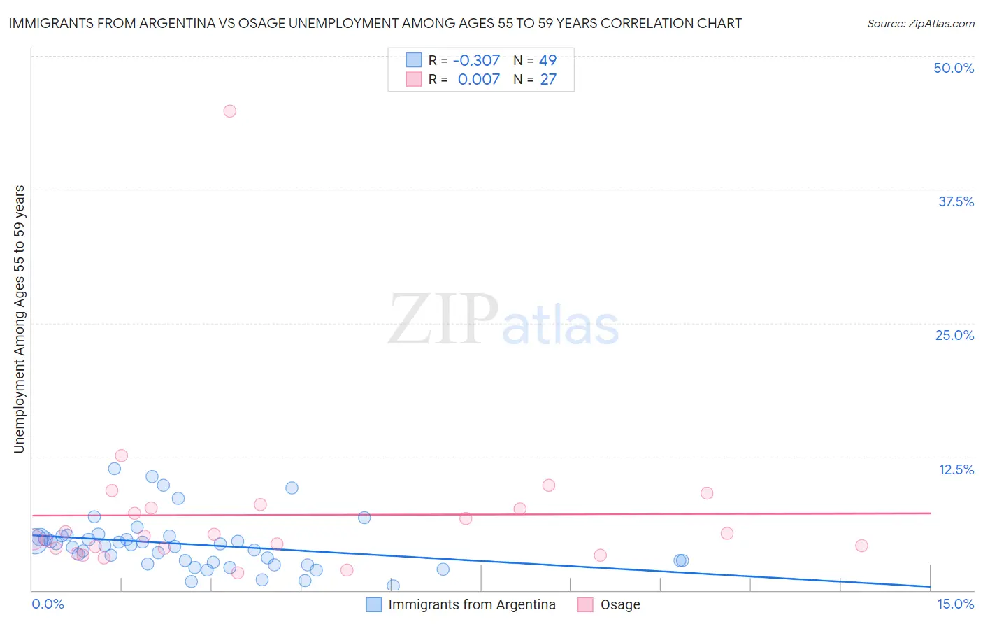 Immigrants from Argentina vs Osage Unemployment Among Ages 55 to 59 years