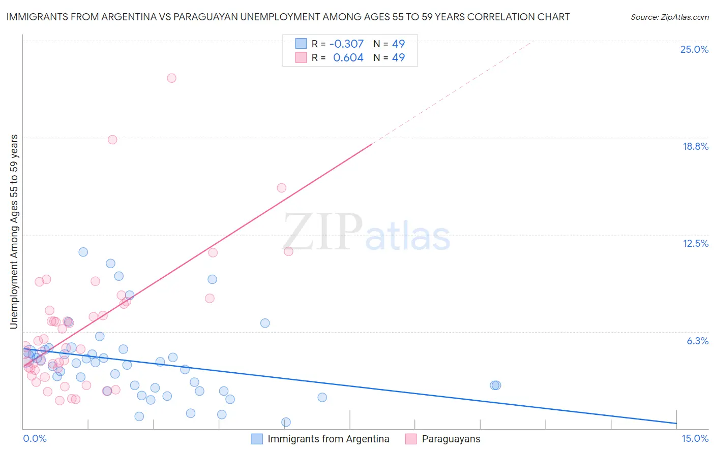 Immigrants from Argentina vs Paraguayan Unemployment Among Ages 55 to 59 years