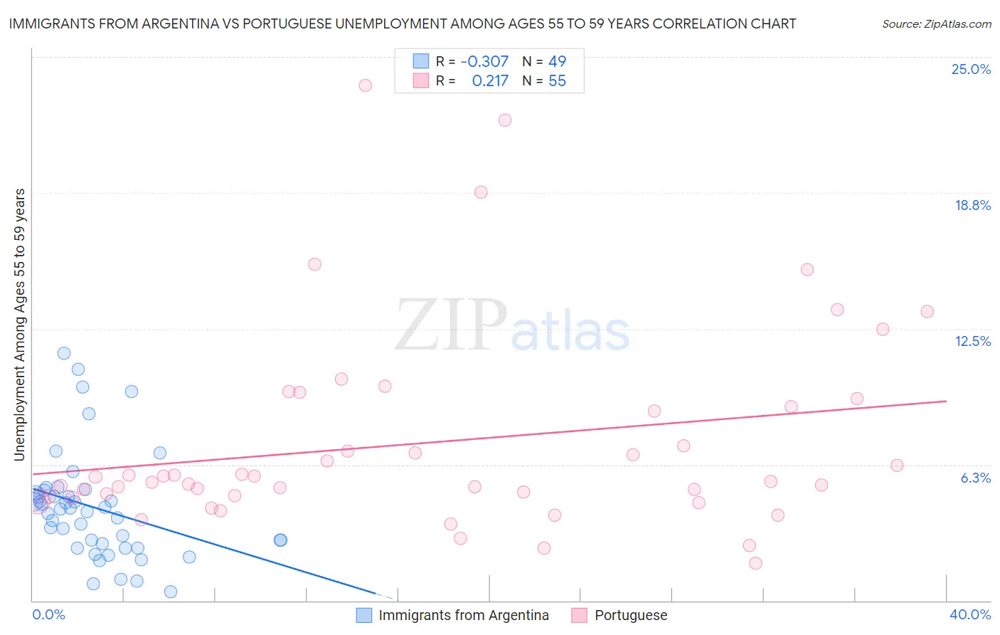 Immigrants from Argentina vs Portuguese Unemployment Among Ages 55 to 59 years