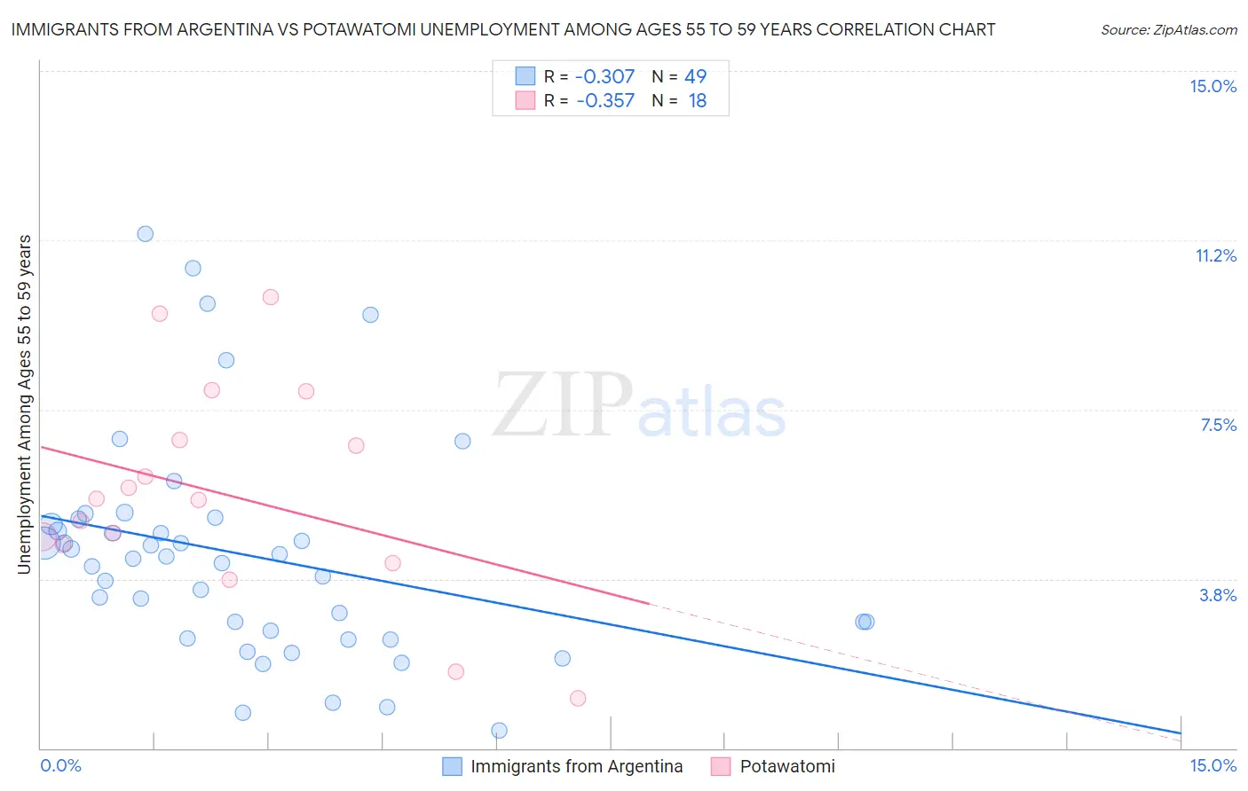 Immigrants from Argentina vs Potawatomi Unemployment Among Ages 55 to 59 years
