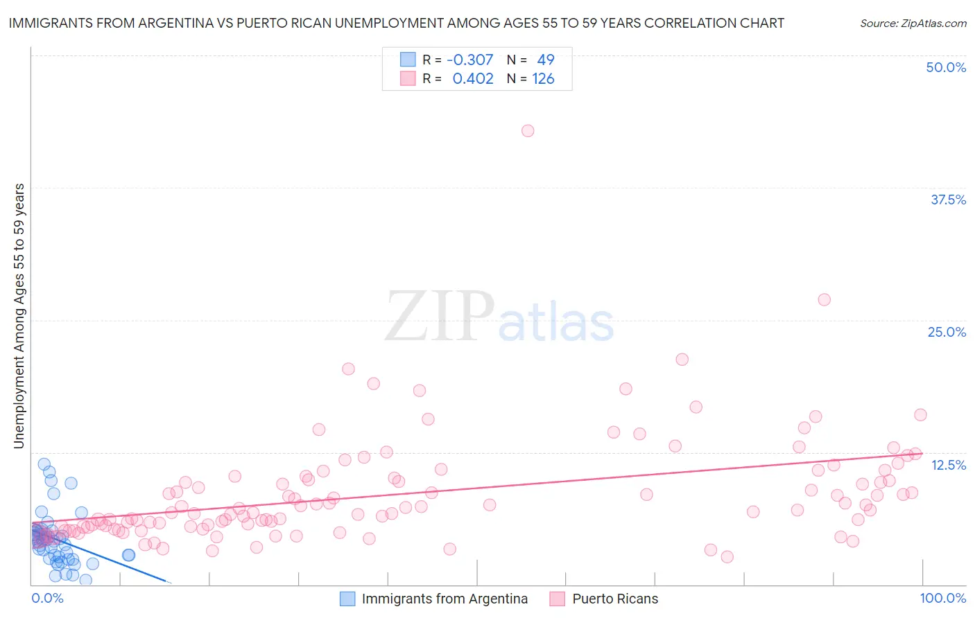 Immigrants from Argentina vs Puerto Rican Unemployment Among Ages 55 to 59 years
