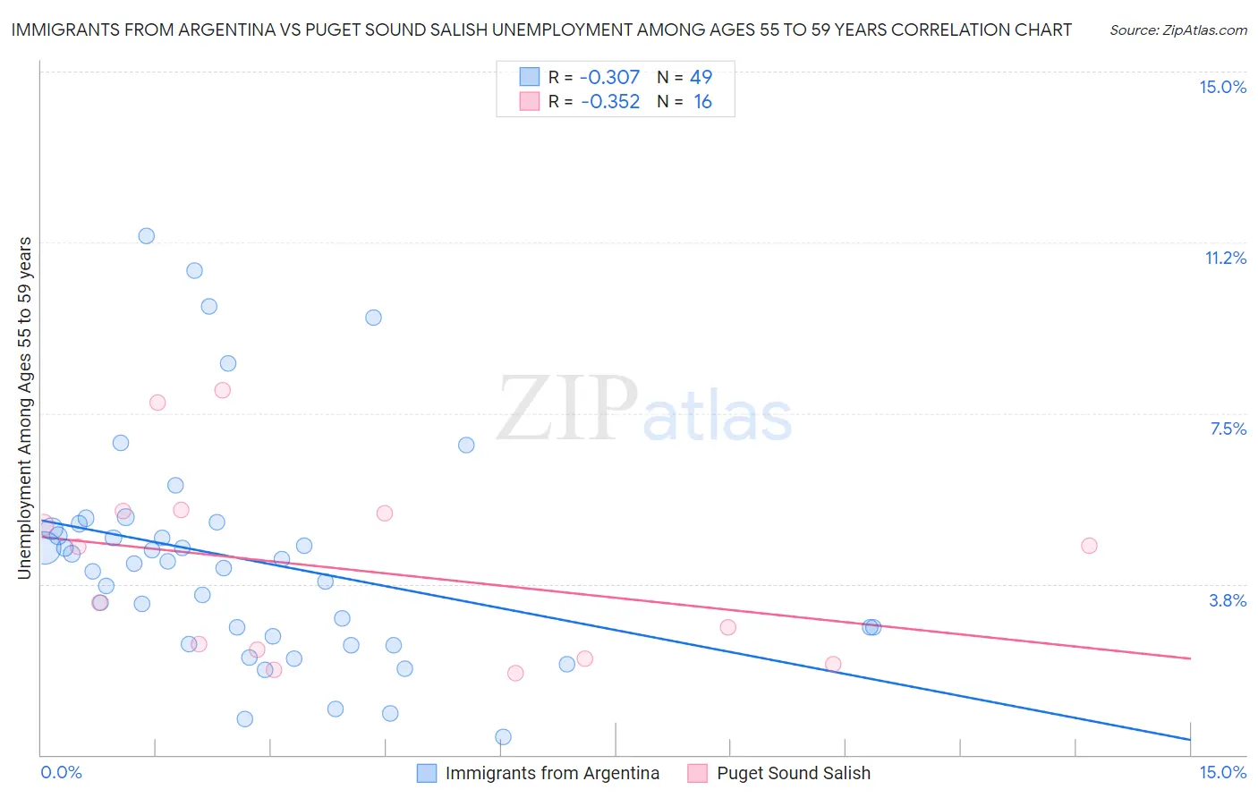 Immigrants from Argentina vs Puget Sound Salish Unemployment Among Ages 55 to 59 years