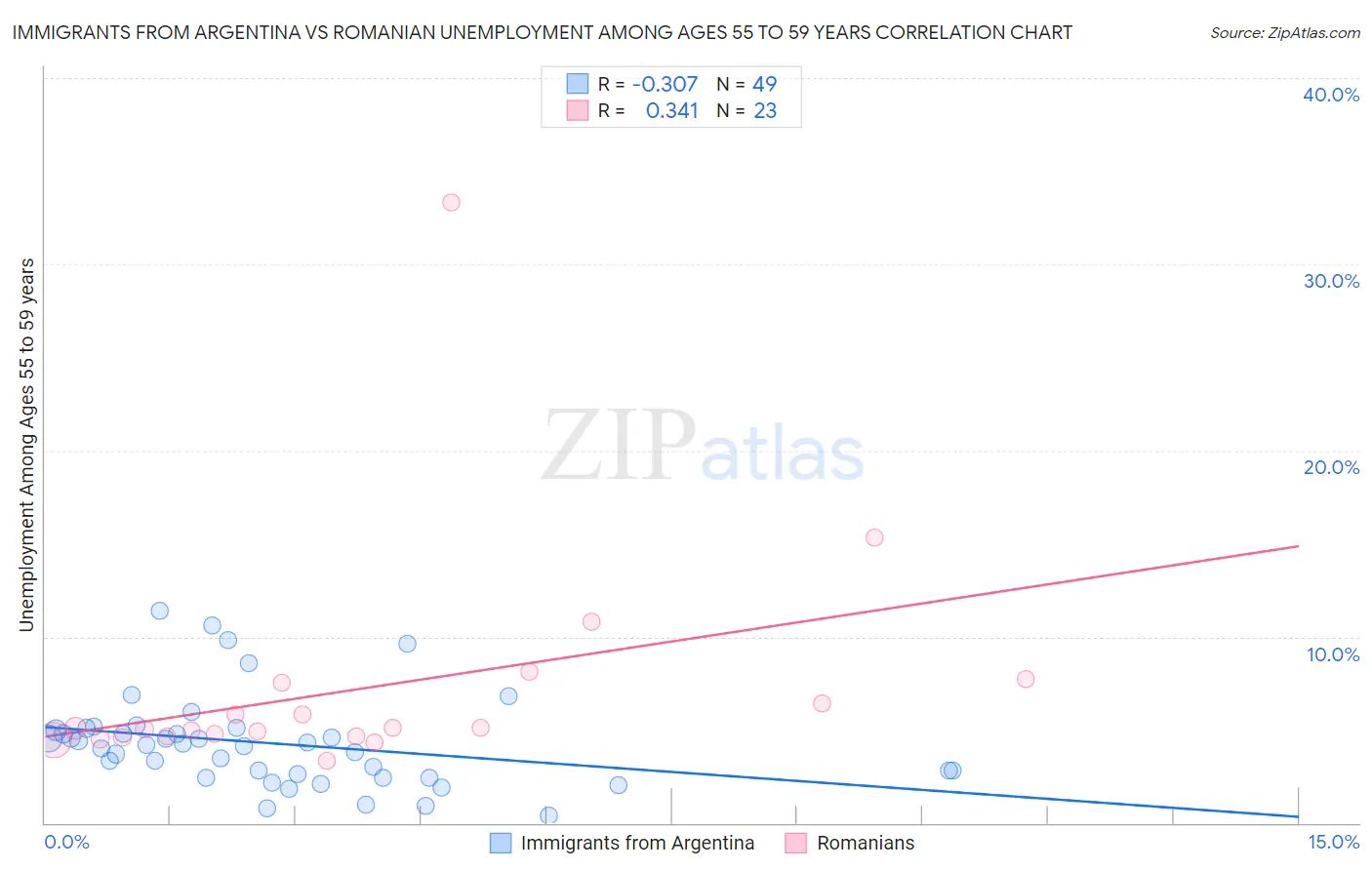 Immigrants from Argentina vs Romanian Unemployment Among Ages 55 to 59 years
