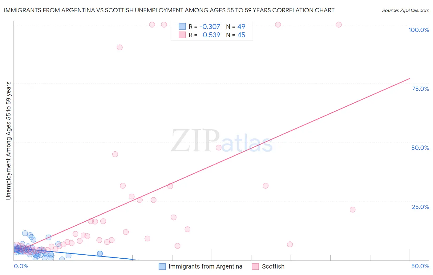 Immigrants from Argentina vs Scottish Unemployment Among Ages 55 to 59 years