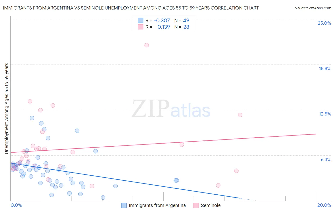 Immigrants from Argentina vs Seminole Unemployment Among Ages 55 to 59 years