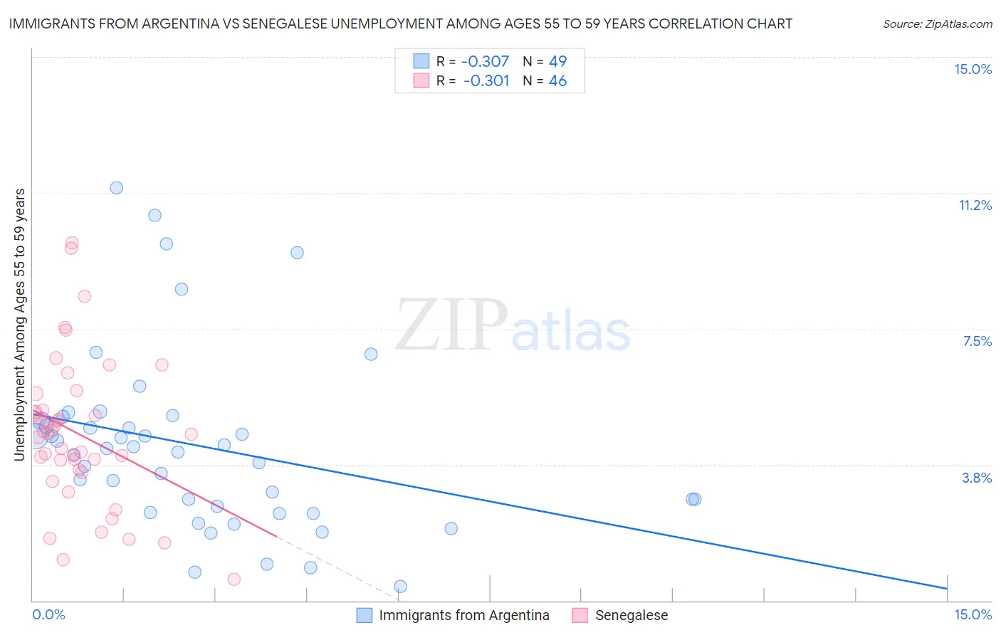 Immigrants from Argentina vs Senegalese Unemployment Among Ages 55 to 59 years