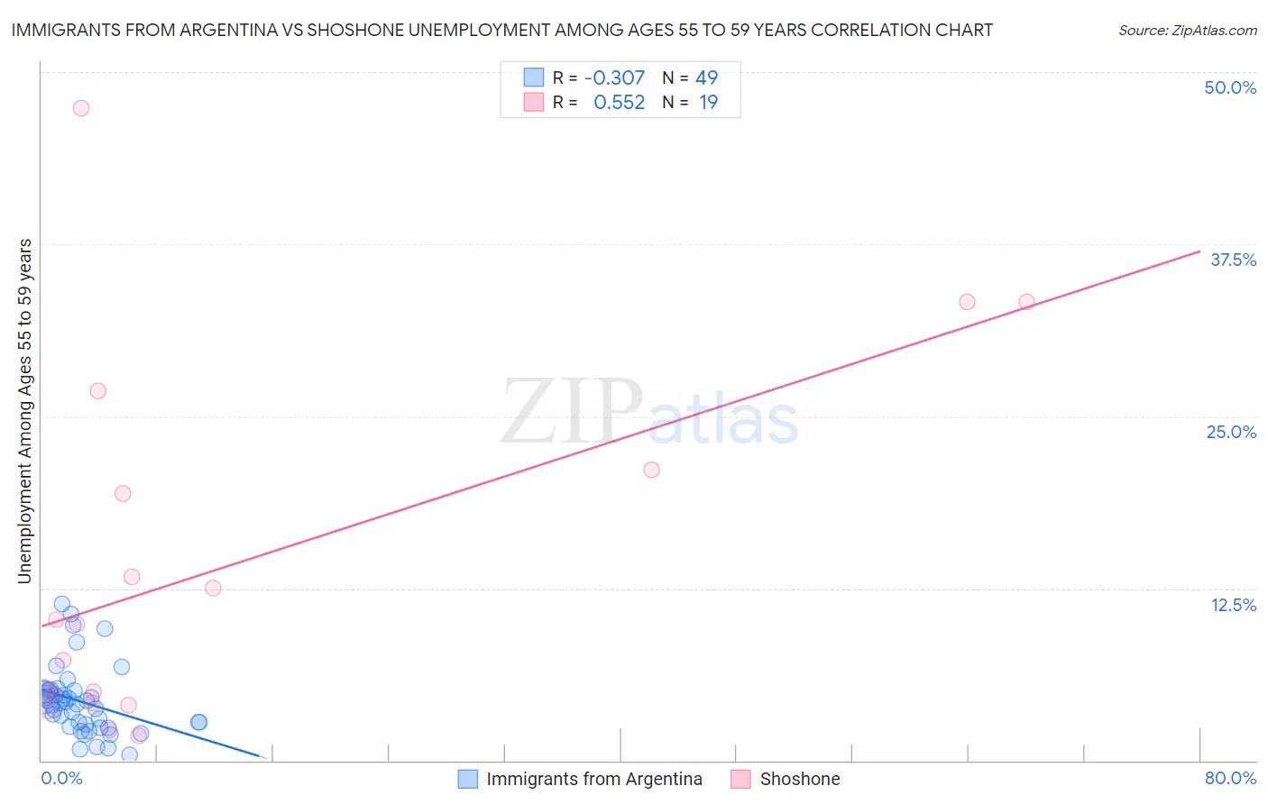 Immigrants from Argentina vs Shoshone Unemployment Among Ages 55 to 59 years