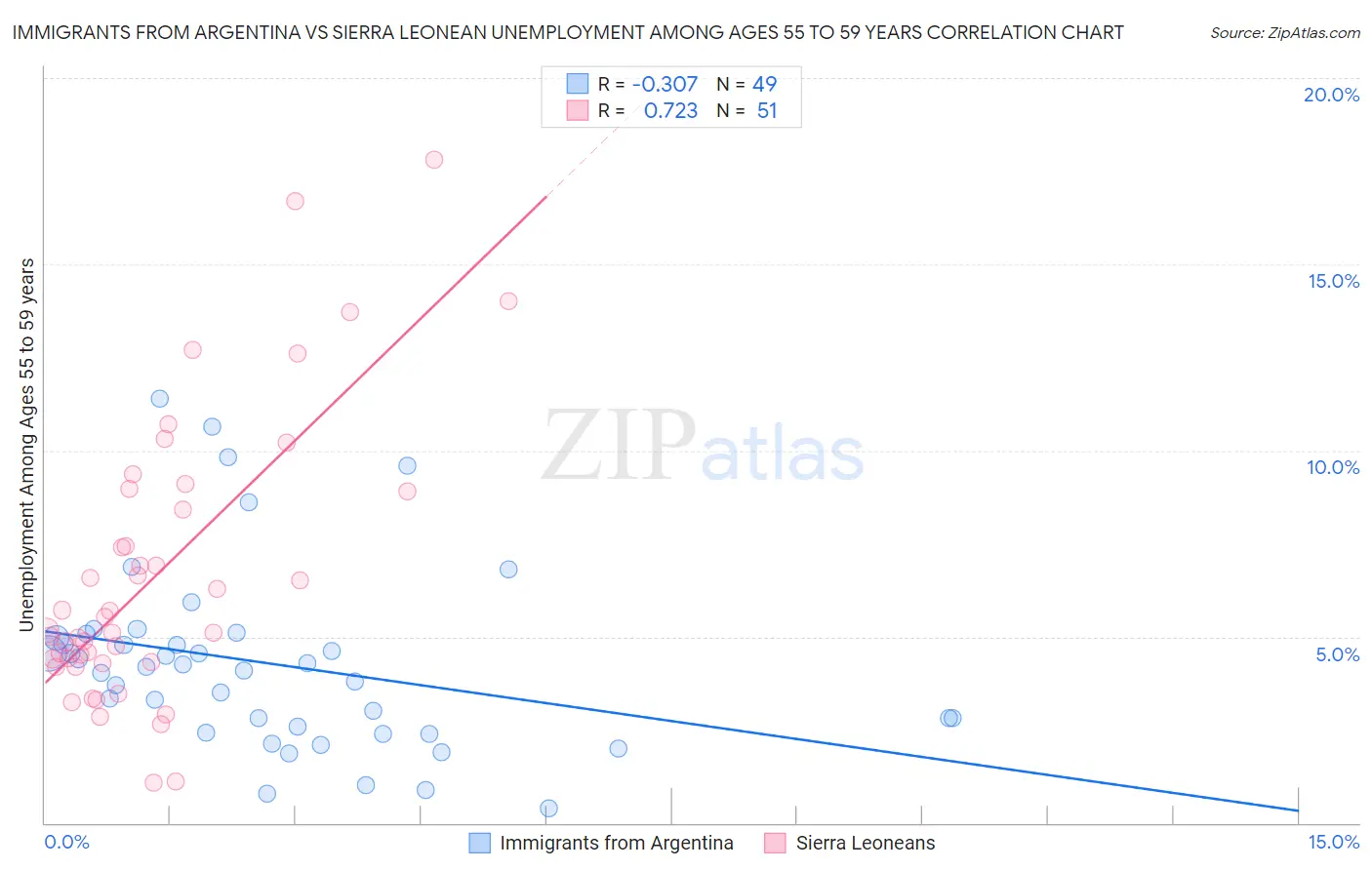 Immigrants from Argentina vs Sierra Leonean Unemployment Among Ages 55 to 59 years