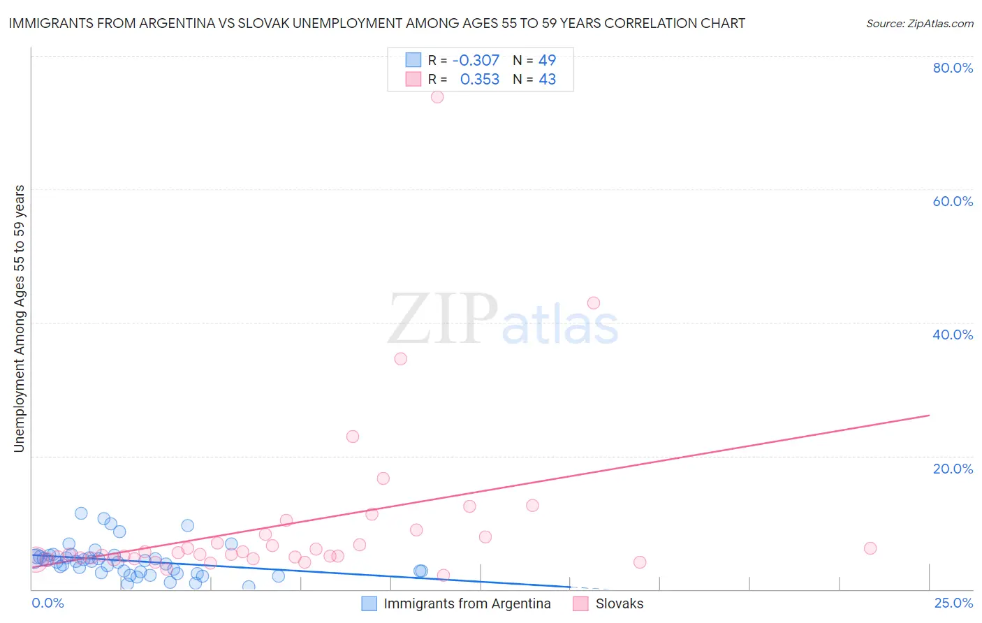 Immigrants from Argentina vs Slovak Unemployment Among Ages 55 to 59 years