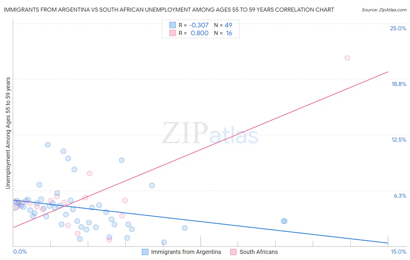 Immigrants from Argentina vs South African Unemployment Among Ages 55 to 59 years