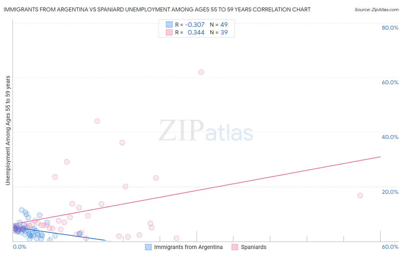 Immigrants from Argentina vs Spaniard Unemployment Among Ages 55 to 59 years