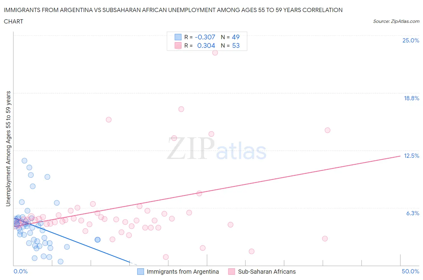 Immigrants from Argentina vs Subsaharan African Unemployment Among Ages 55 to 59 years
