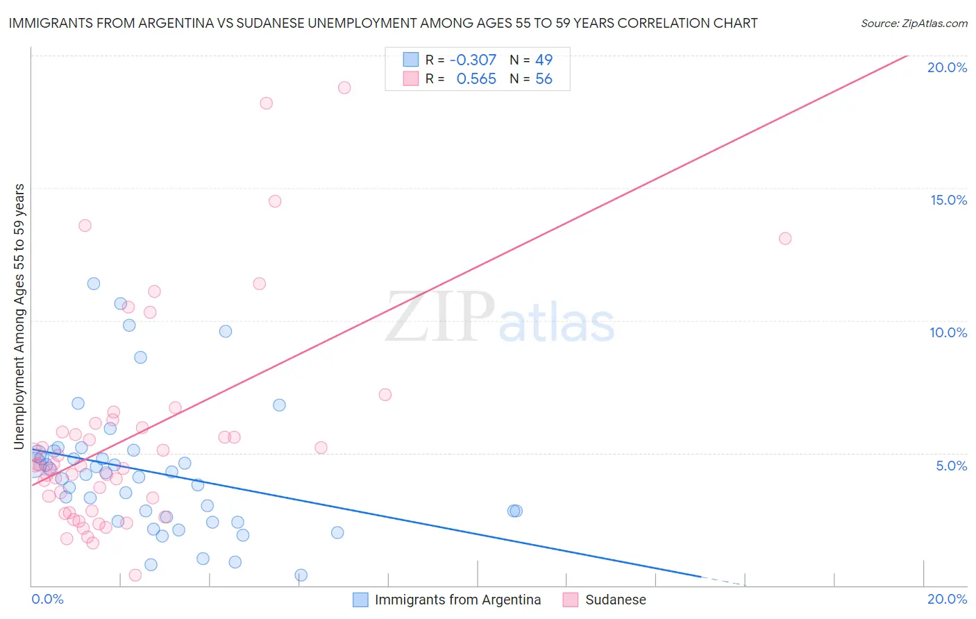 Immigrants from Argentina vs Sudanese Unemployment Among Ages 55 to 59 years