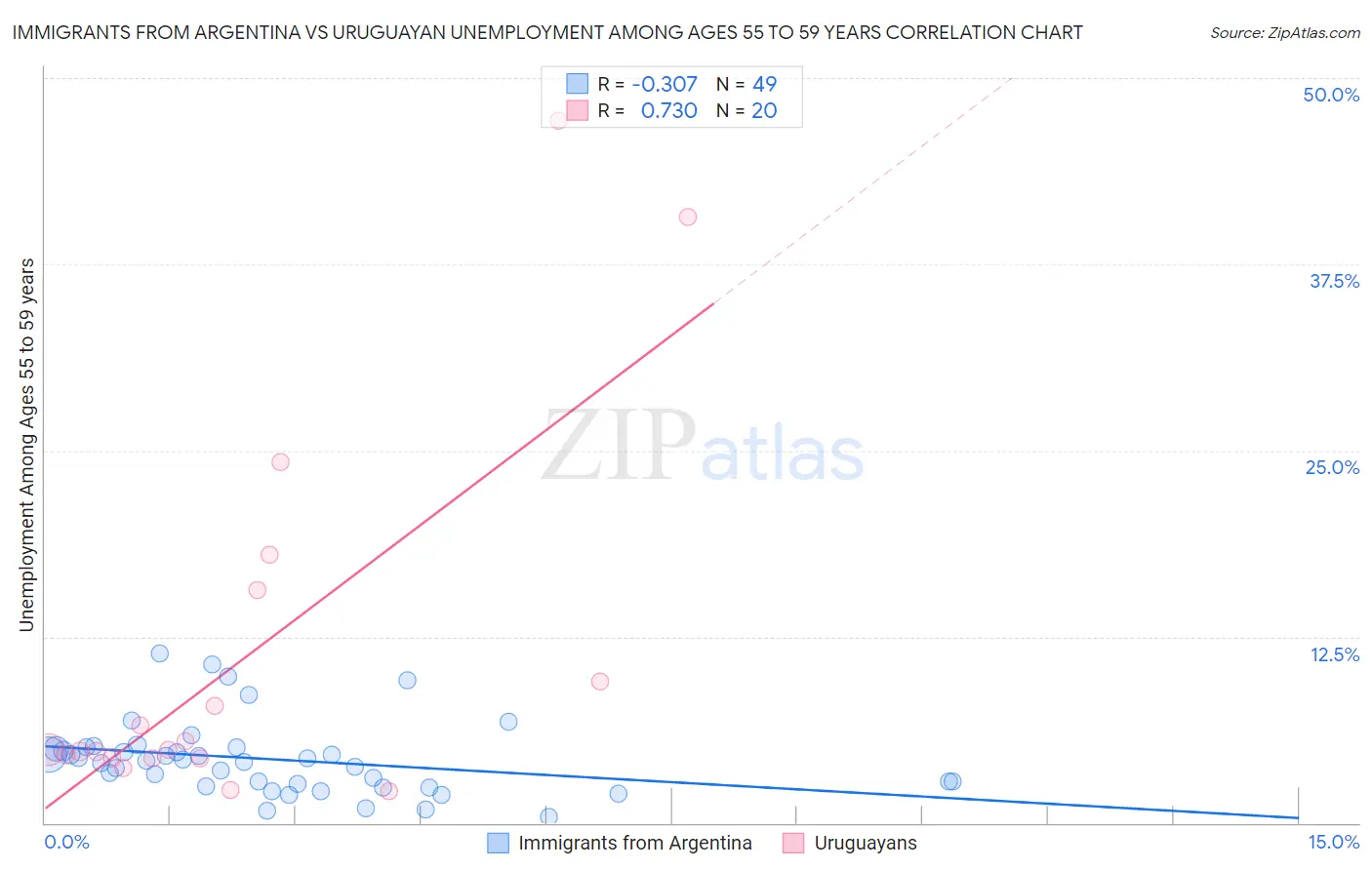 Immigrants from Argentina vs Uruguayan Unemployment Among Ages 55 to 59 years
