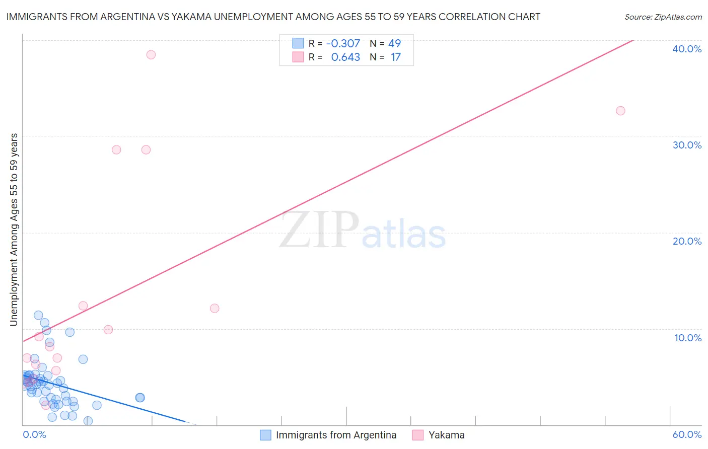 Immigrants from Argentina vs Yakama Unemployment Among Ages 55 to 59 years