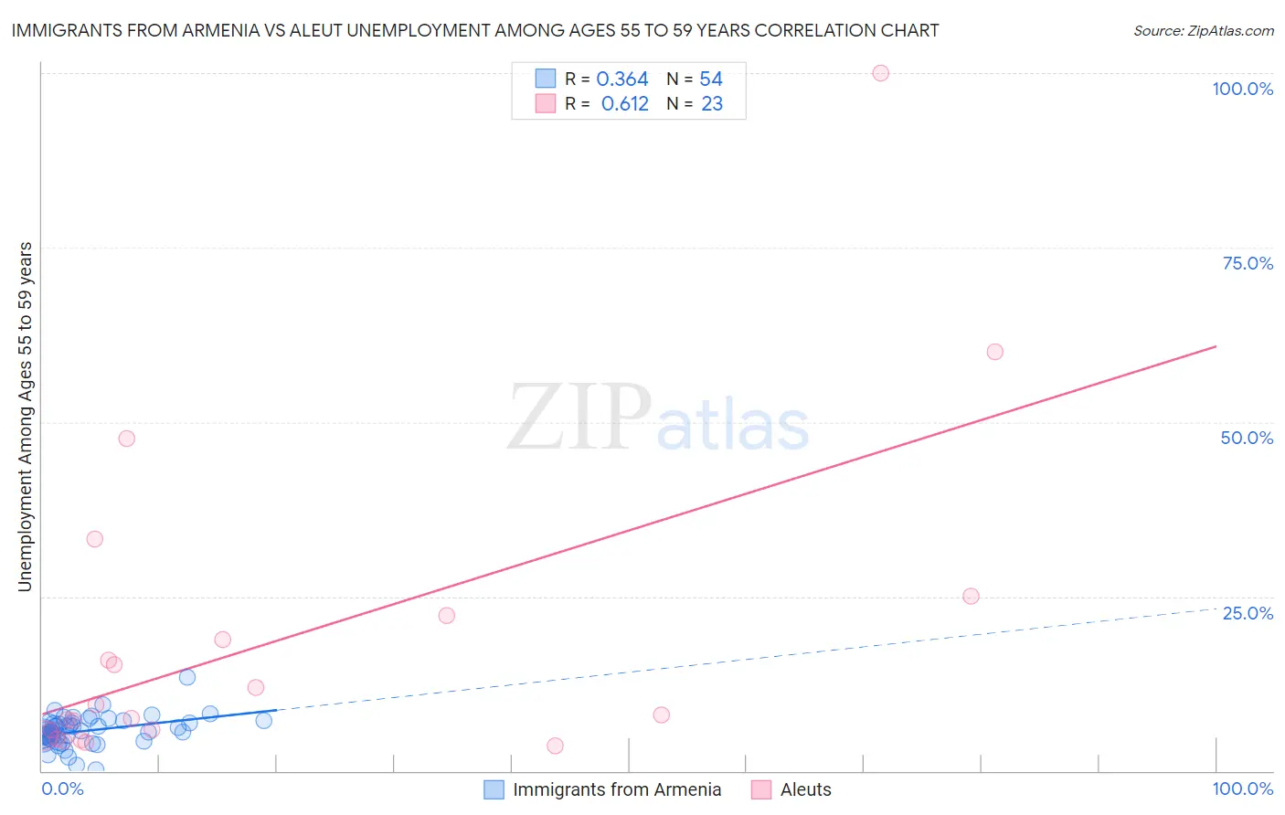Immigrants from Armenia vs Aleut Unemployment Among Ages 55 to 59 years