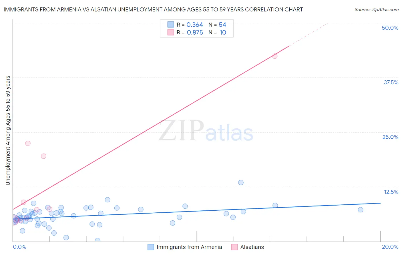 Immigrants from Armenia vs Alsatian Unemployment Among Ages 55 to 59 years