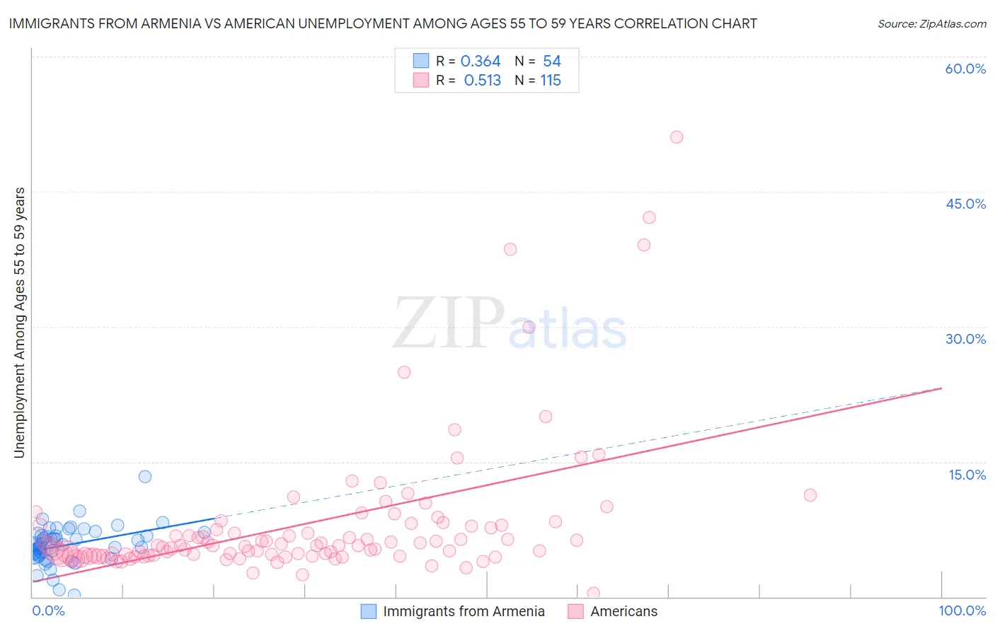 Immigrants from Armenia vs American Unemployment Among Ages 55 to 59 years