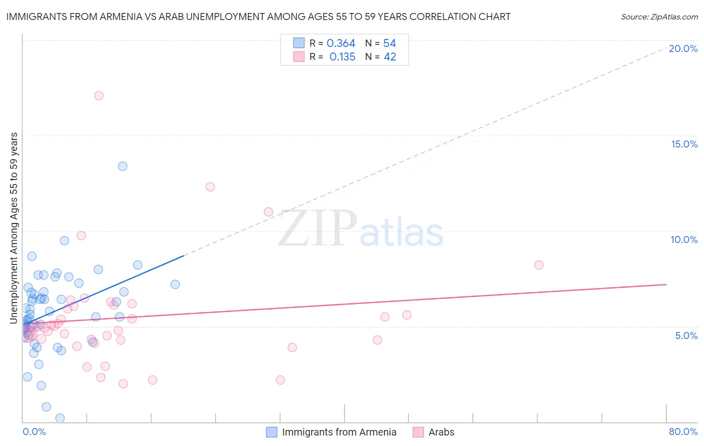 Immigrants from Armenia vs Arab Unemployment Among Ages 55 to 59 years