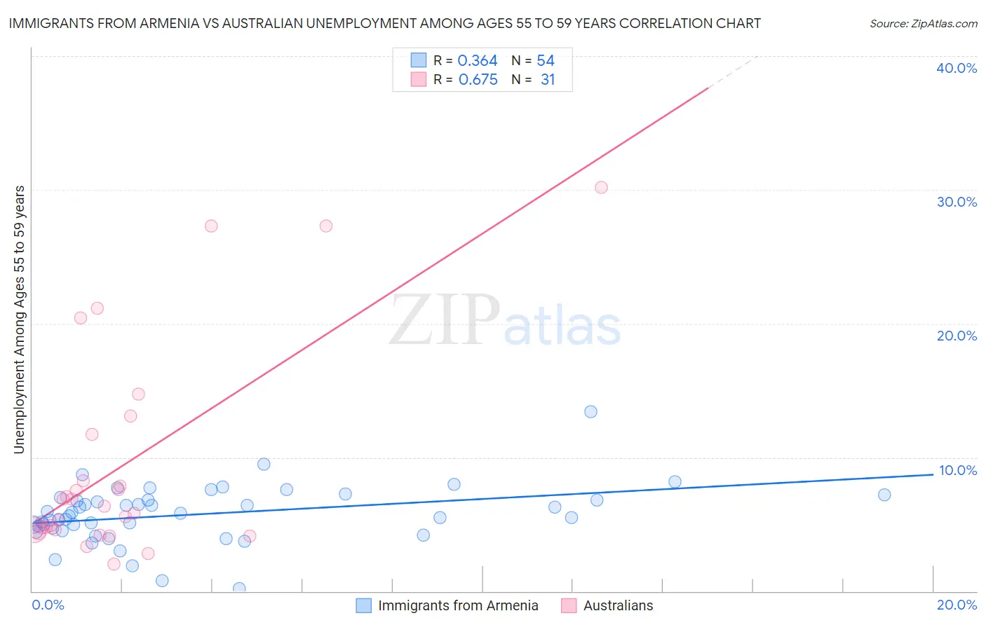 Immigrants from Armenia vs Australian Unemployment Among Ages 55 to 59 years