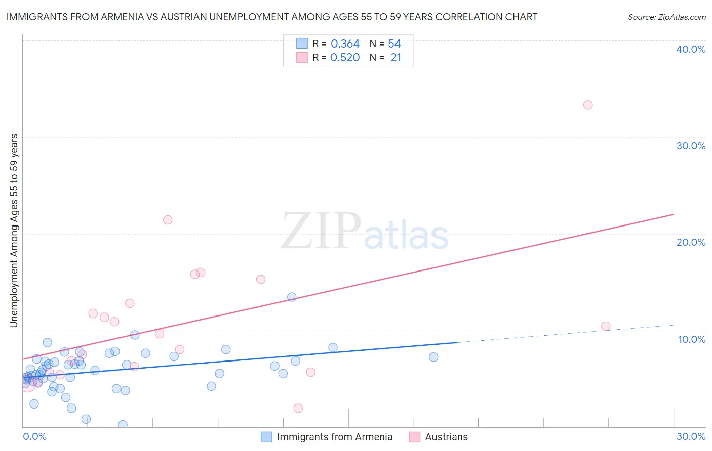 Immigrants from Armenia vs Austrian Unemployment Among Ages 55 to 59 years