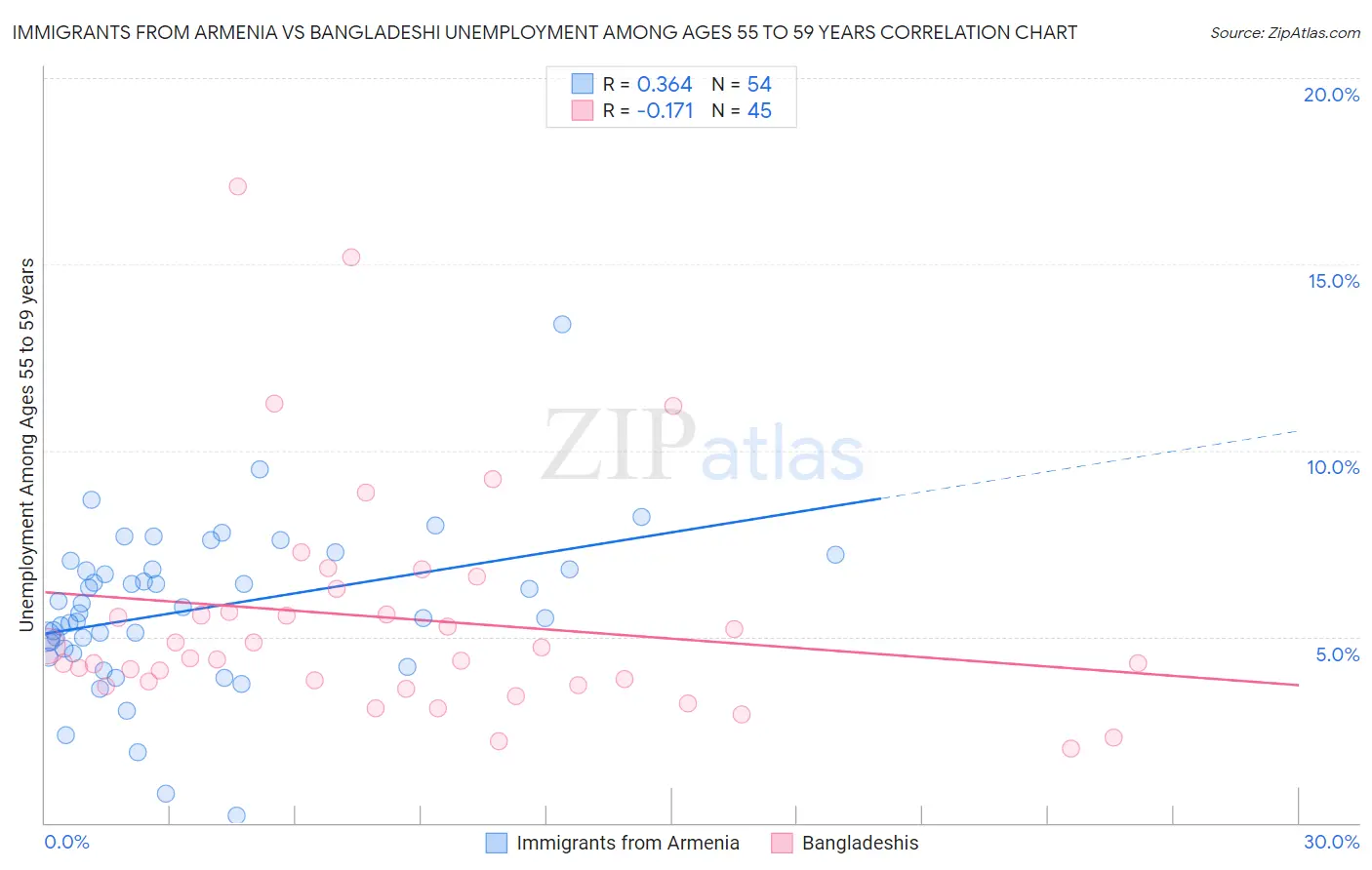 Immigrants from Armenia vs Bangladeshi Unemployment Among Ages 55 to 59 years