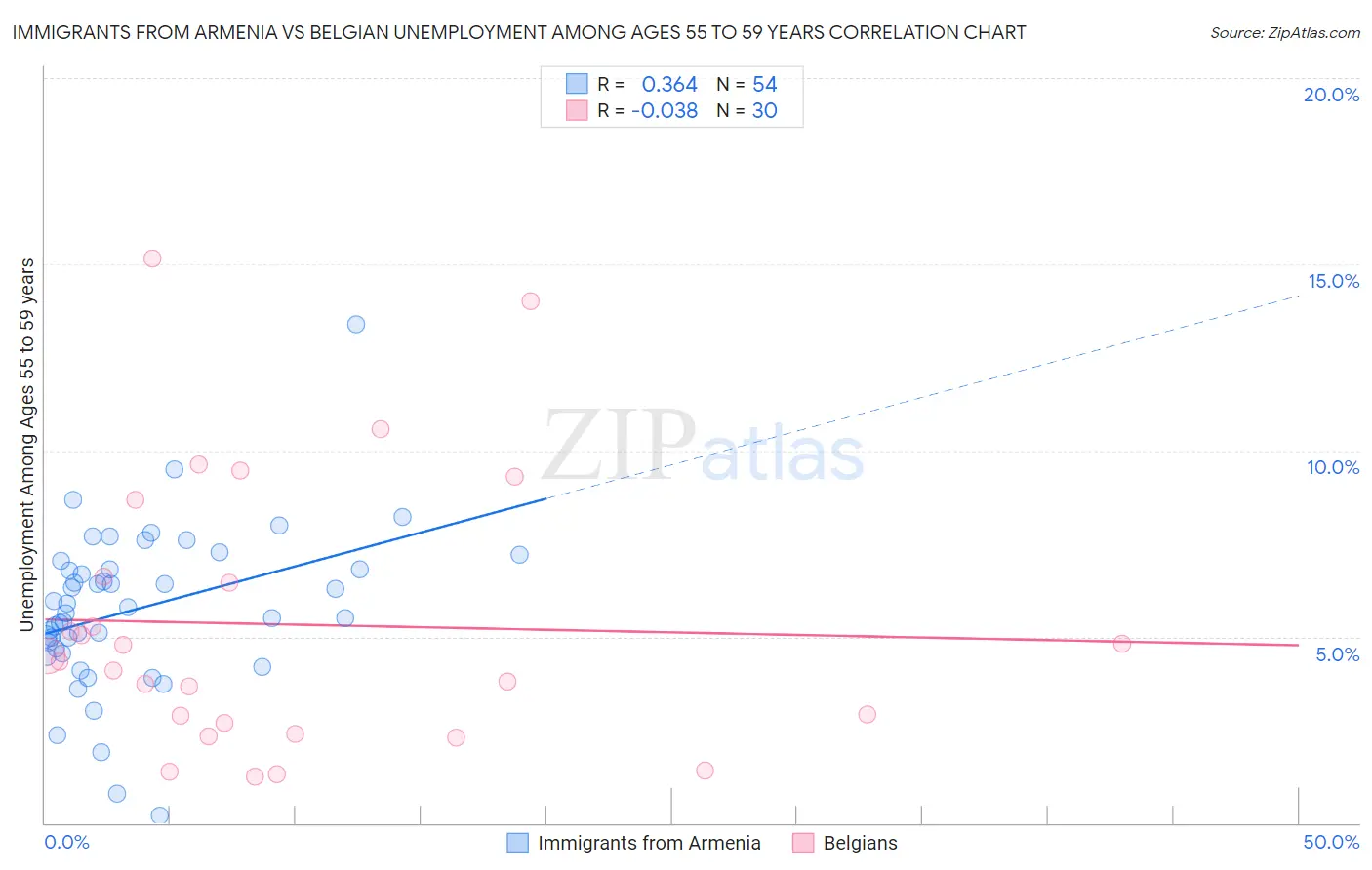 Immigrants from Armenia vs Belgian Unemployment Among Ages 55 to 59 years