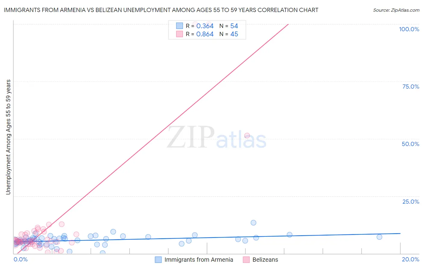 Immigrants from Armenia vs Belizean Unemployment Among Ages 55 to 59 years