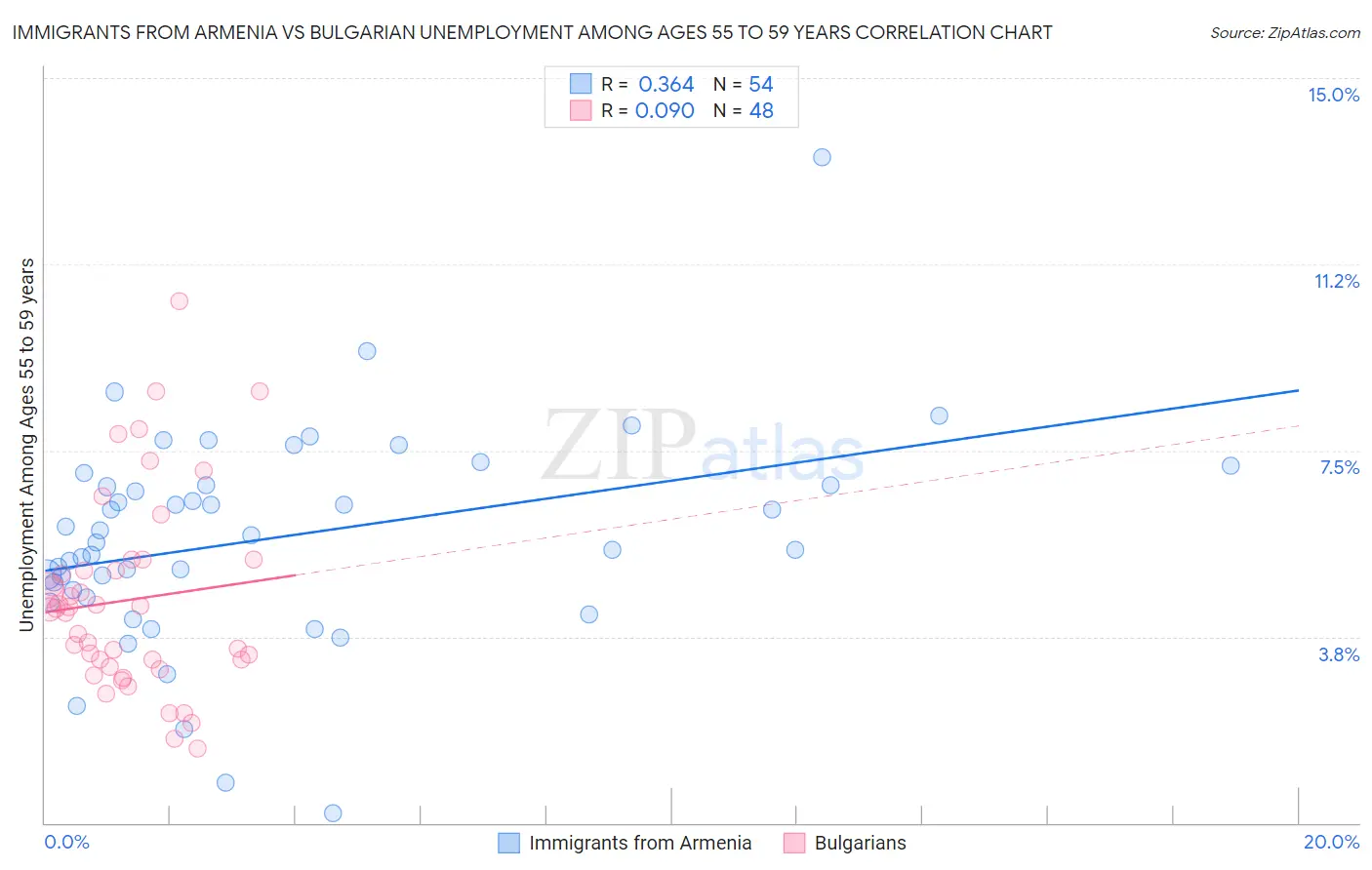 Immigrants from Armenia vs Bulgarian Unemployment Among Ages 55 to 59 years