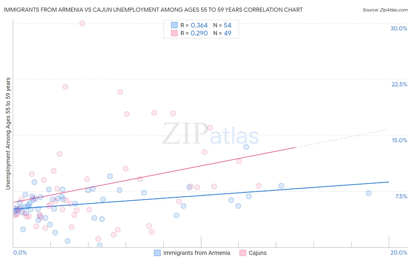 Immigrants from Armenia vs Cajun Unemployment Among Ages 55 to 59 years
