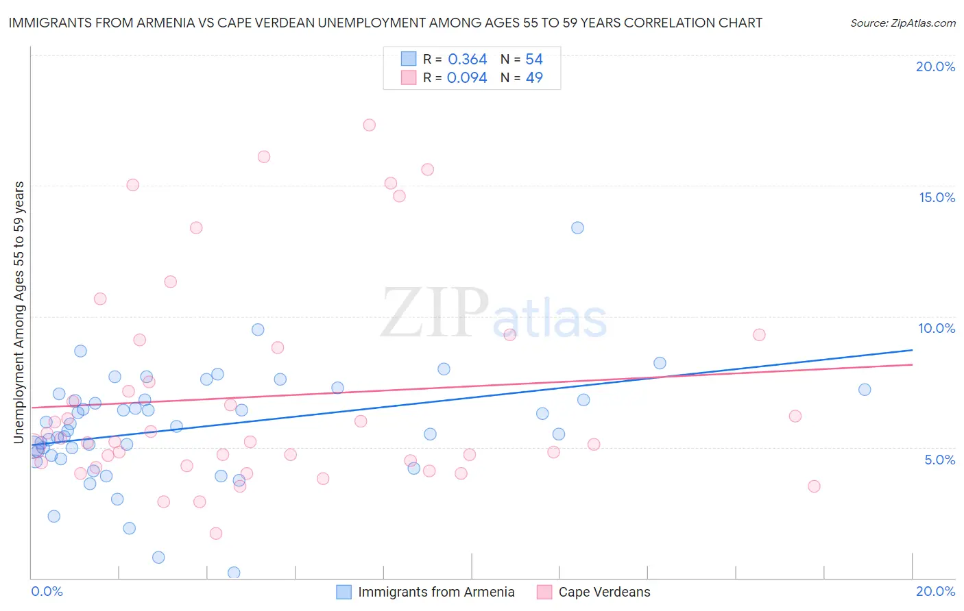 Immigrants from Armenia vs Cape Verdean Unemployment Among Ages 55 to 59 years