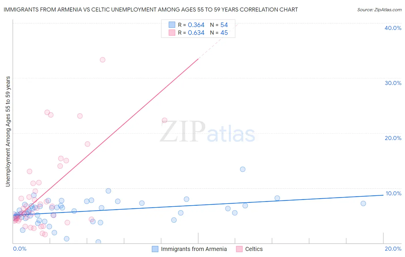Immigrants from Armenia vs Celtic Unemployment Among Ages 55 to 59 years