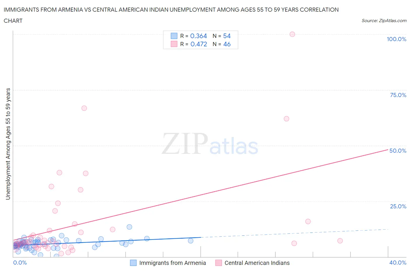 Immigrants from Armenia vs Central American Indian Unemployment Among Ages 55 to 59 years