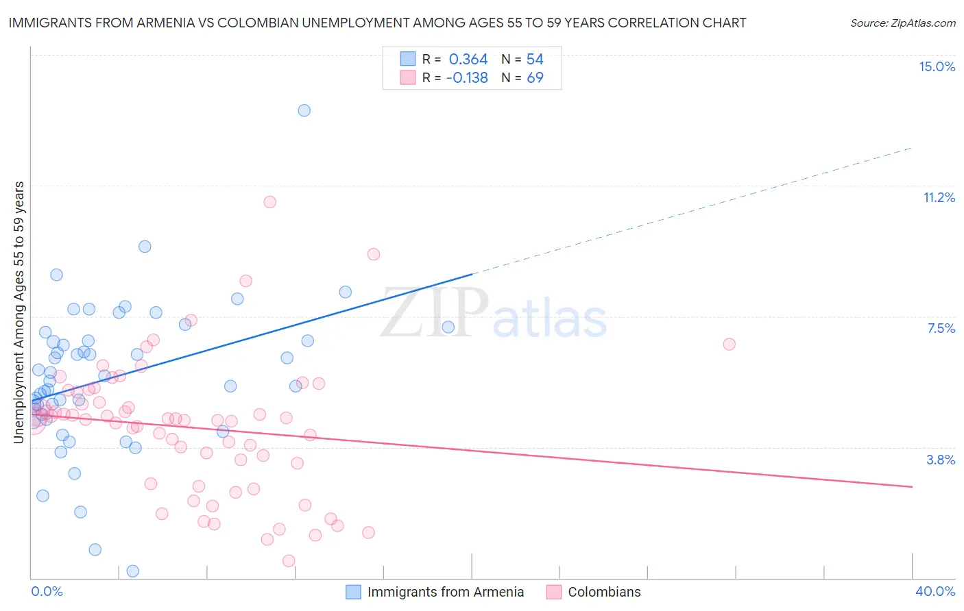 Immigrants from Armenia vs Colombian Unemployment Among Ages 55 to 59 years