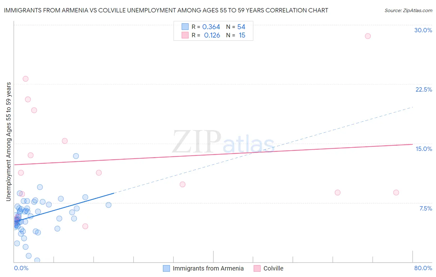 Immigrants from Armenia vs Colville Unemployment Among Ages 55 to 59 years