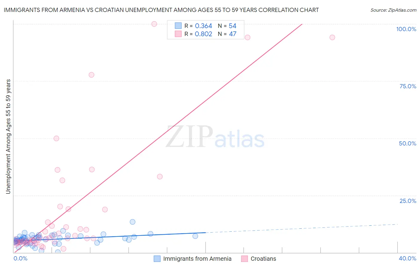 Immigrants from Armenia vs Croatian Unemployment Among Ages 55 to 59 years