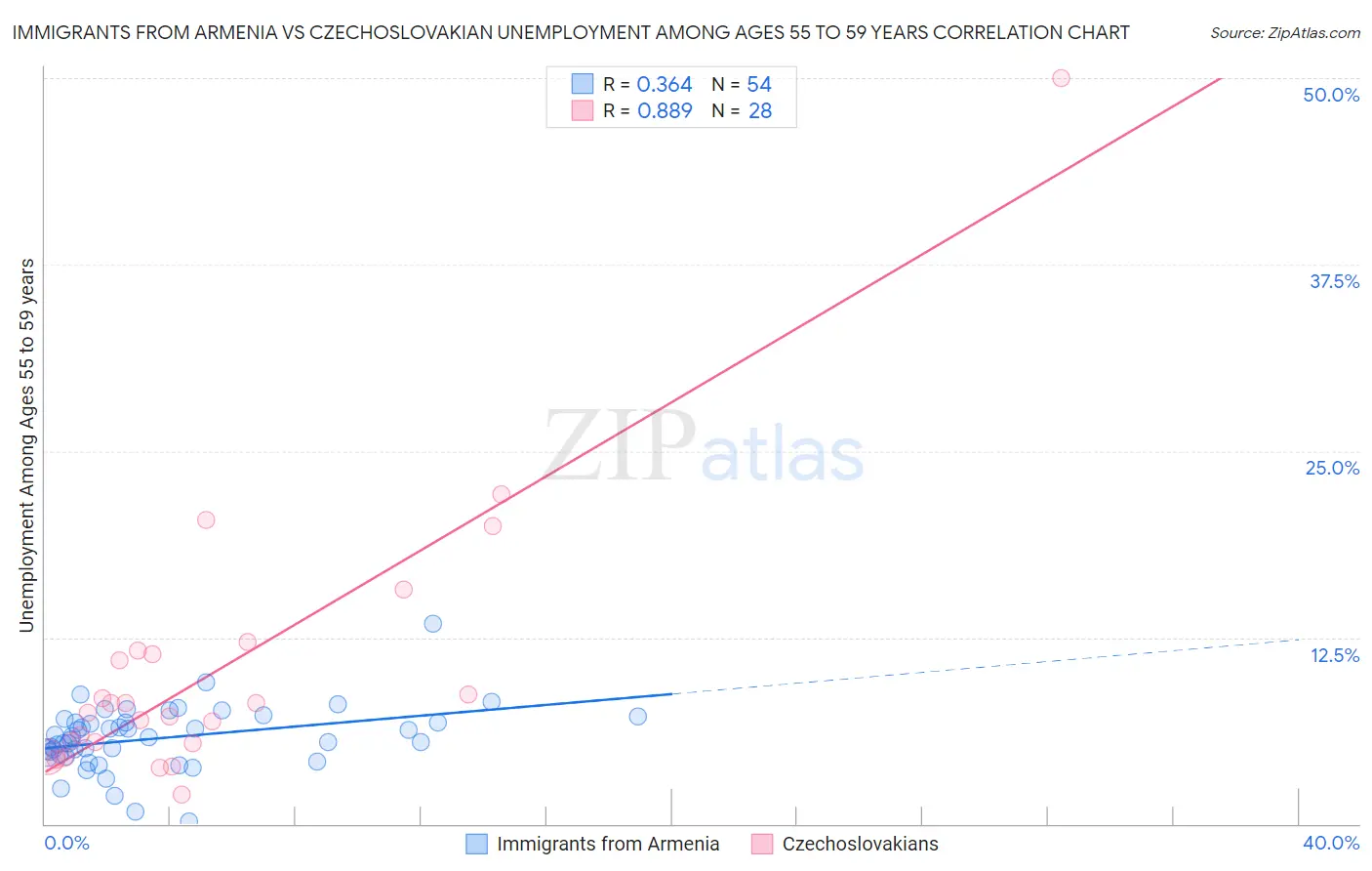 Immigrants from Armenia vs Czechoslovakian Unemployment Among Ages 55 to 59 years