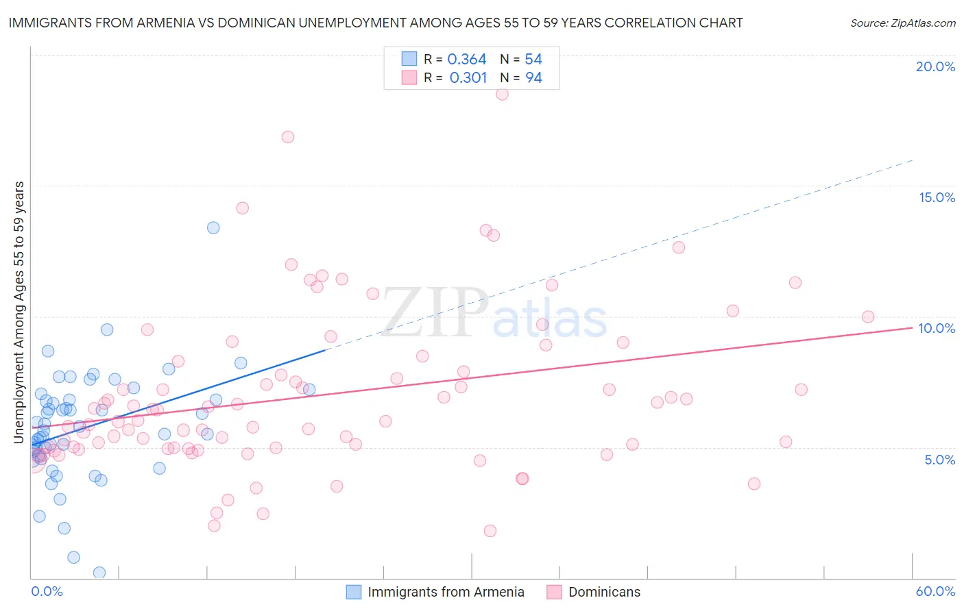 Immigrants from Armenia vs Dominican Unemployment Among Ages 55 to 59 years
