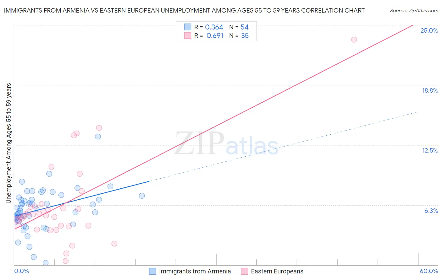 Immigrants from Armenia vs Eastern European Unemployment Among Ages 55 to 59 years